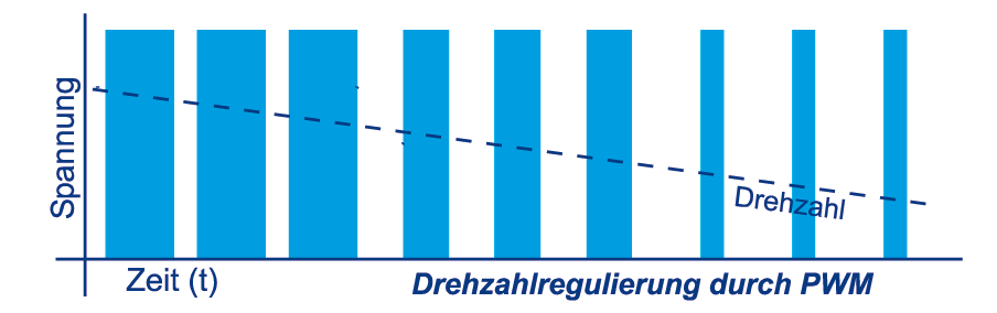 Drehzahlregulierung durch PWM