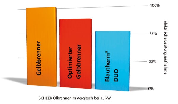 Stromverbrauch